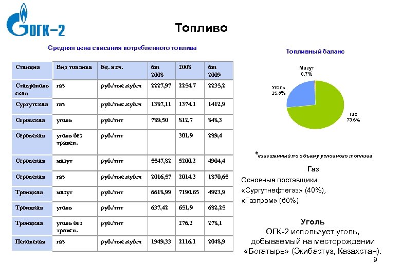  Топливо Средняя цена списания потребленного топлива Топливный баланс Вид топлива Ед. изм. 6
