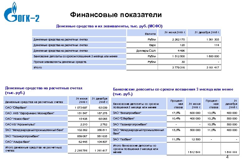 Финансовые показатели Денежные средства и их эквиваленты, тыс. руб. (МСФО) Валюта 30 июня 2009
