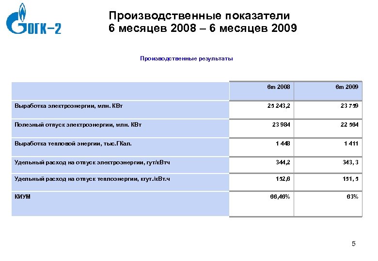 Производственные показатели 6 месяцев 2008 – 6 месяцев 2009 Производственные результаты 6 m 2008