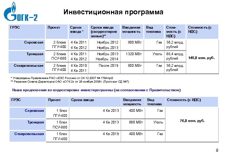 Инвестиционная программа ГРЭС Проект Сроки ввода * Сроки ввода (скорректиров анные)** Вводимая мощность Серовская