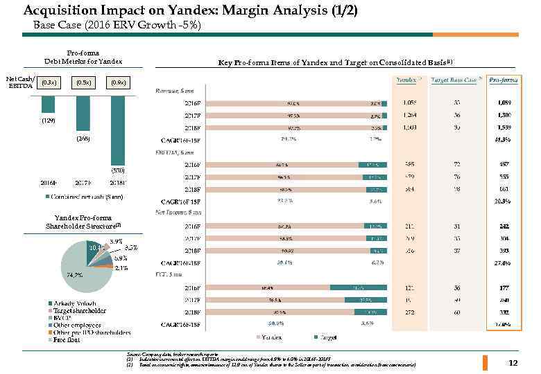 Acquisition Impact on Yandex: Margin Analysis (1/2) Base Case (2016 ERV Growth -5%) Pro-forma