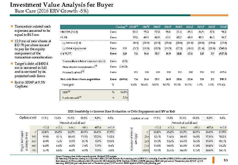 Investment Value Analysis for Buyer Base Case (2016 ERV Growth -5%) n Transaction related