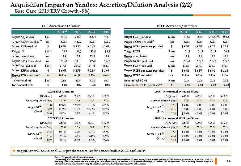 Acquisition Impact on Yandex: Accretion/Dilution Analysis (2/2) Base Case (2016 ERV Growth -5%) EPS