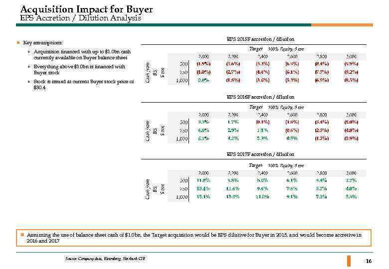 Acquisition Impact for Buyer EPS Accretion / Dilution Analysis EPS 2015 F accretion /