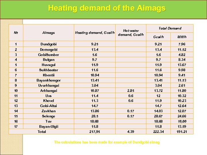 Heating demand of the Aimags № Aimags Heating demand, Gcal/h Hot water demand, Gcal/h