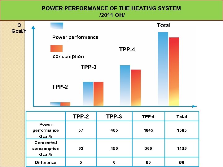 POWER PERFORMANCE OF THE HEATING SYSTEM /2011 ОН/ Total Q Gcal/h Power performance TPP-4