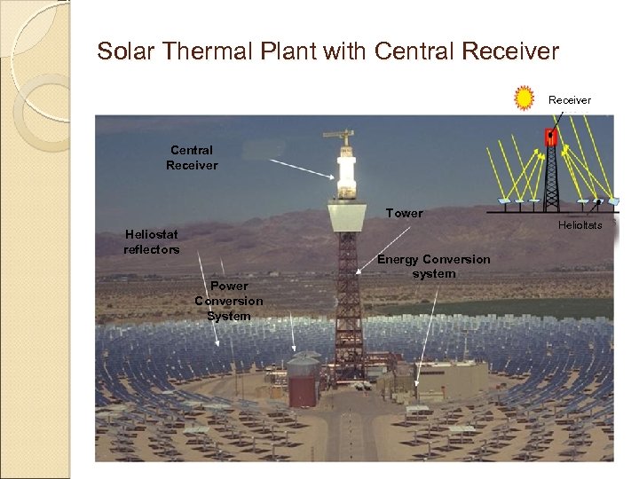 Solar Thermal Plant with Central Receiver Tower Heliostat reflectors Power Conversion System Energy Conversion