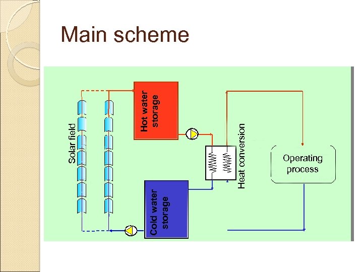 Heat conversion Cold water storage Hot water storage Solar field Main scheme Operating process