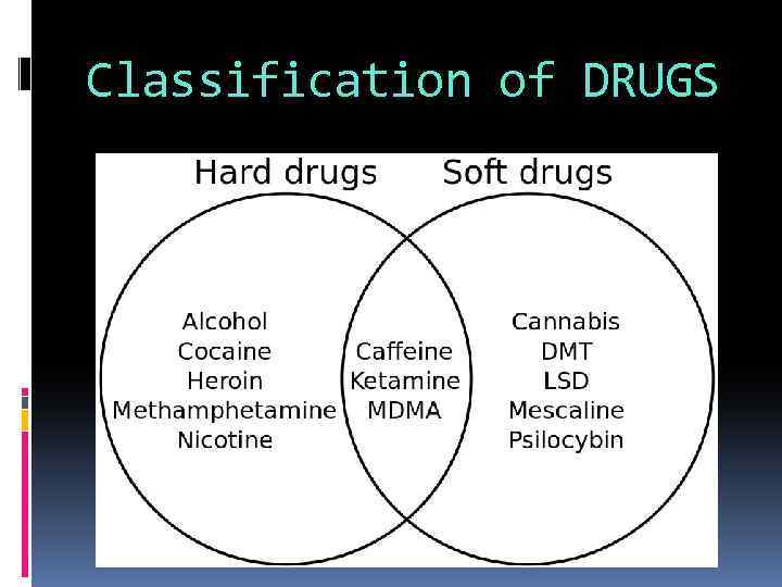 Classification of DRUGS 