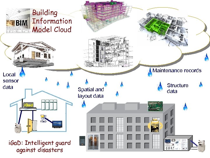 Building Information Model Cloud Maintenance records Local sensor data Spatial and layout data i.