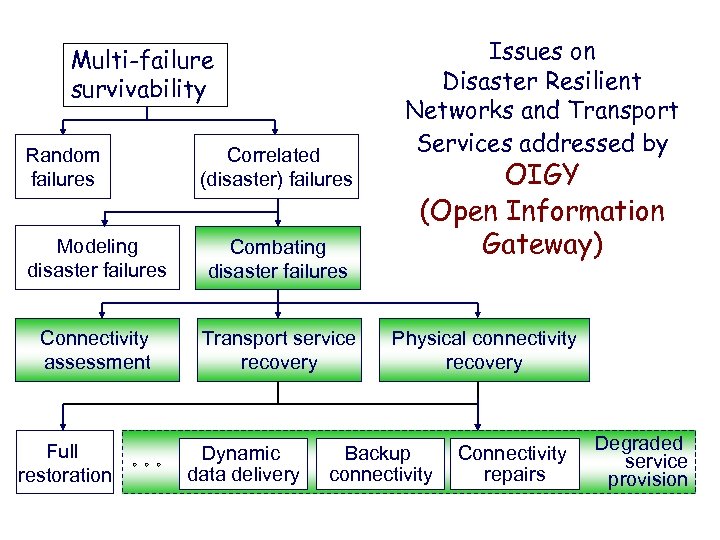 Multi-failure survivability Random failures Correlated (disaster) failures Modeling disaster failures Combating disaster failures Connectivity