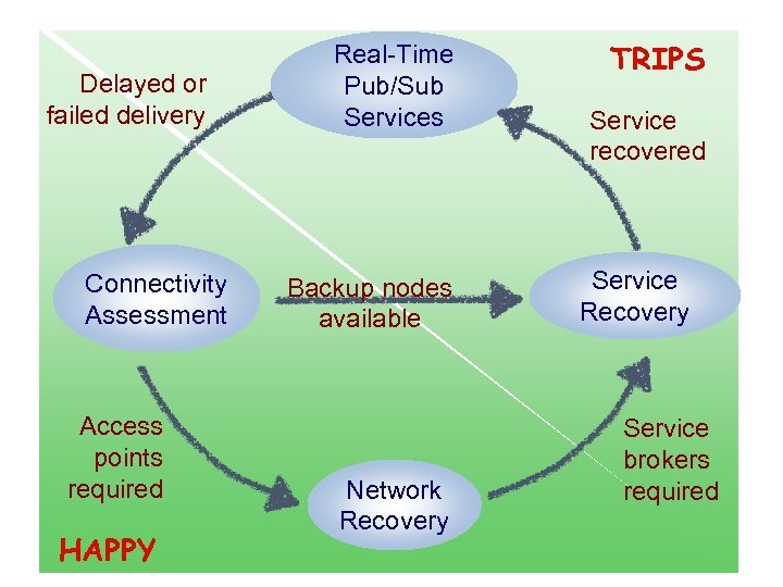Delayed or failed delivery Connectivity Assessment Access points required HAPPY Real-Time Pub/Sub Services Backup