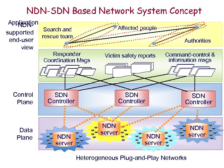 NDN-SDN Based Network System Concept Application NDNSearch and supported rescue team end-user view Affected