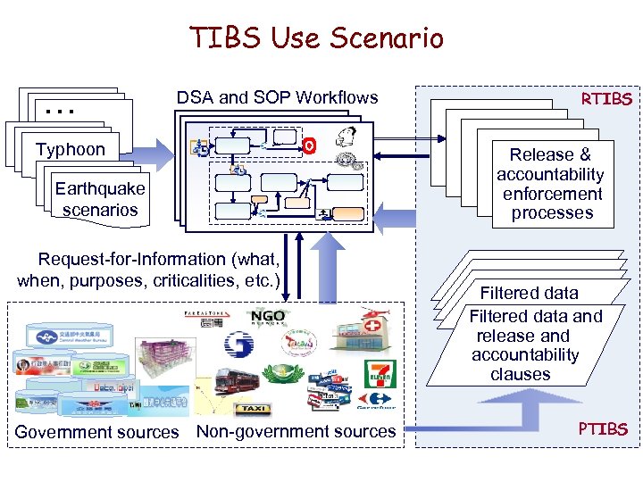 TIBS Use Scenario … DSA and SOP Workflows Typhoon Earthquake scenarios Request-for-Information (what, when,