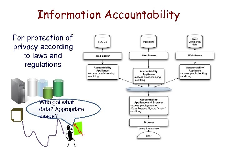 Information Accountability For protection of privacy according to laws and regulations ------------- Who got