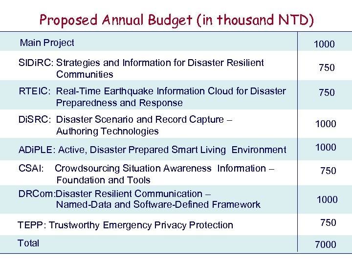 Proposed Annual Budget (in thousand NTD) Main Project 1000 SIDi. RC: Strategies and Information