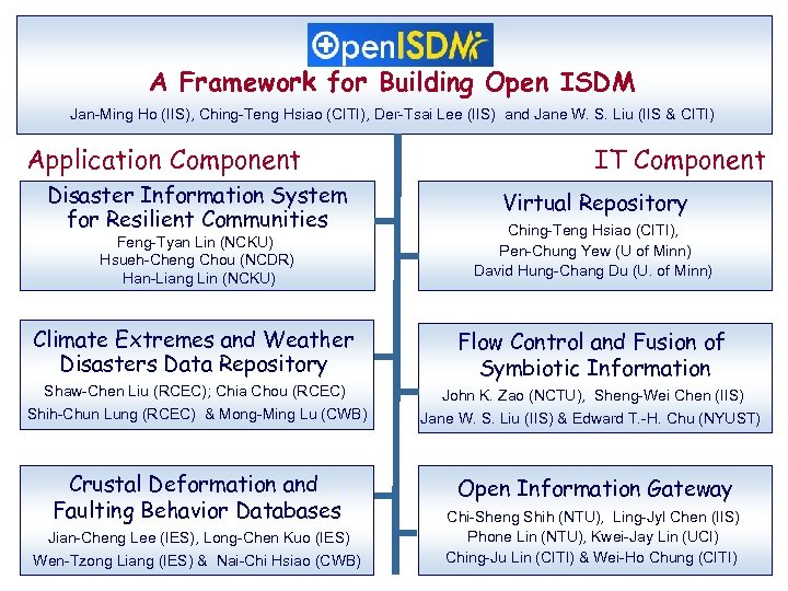 A Framework for Building Open ISDM Jan-Ming Ho (IIS), Ching-Teng Hsiao (CITI), Der-Tsai Lee