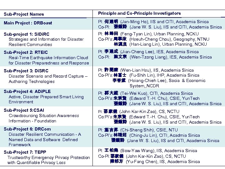 Sub-Project Names Principle and Co-Principle Investigators Main Project : DRBoast PI: 何 建明 (Jan-Ming