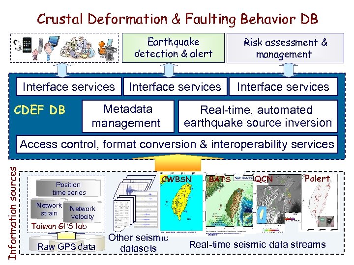 Crustal Deformation & Faulting Behavior DB Earthquake detection & alert Interface services CDEF DB