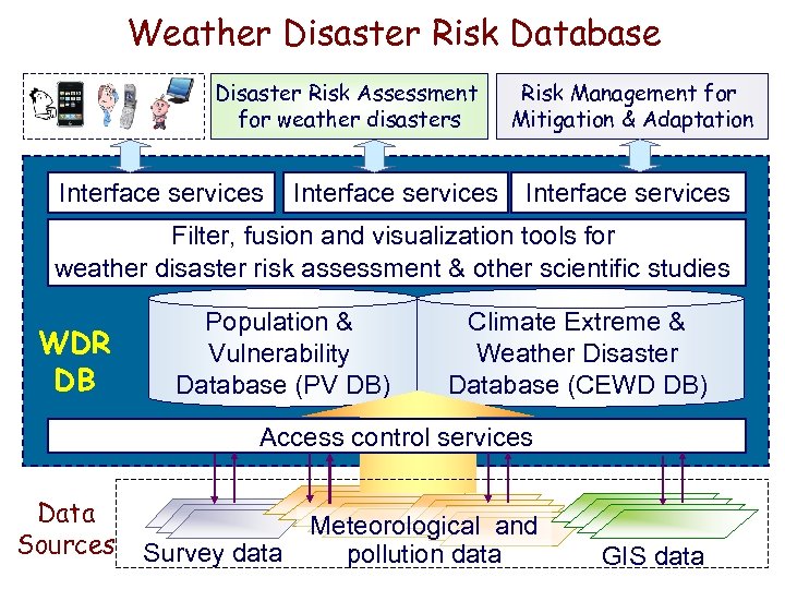 Weather Disaster Risk Database Disaster Risk Assessment for weather disasters Interface services Risk Management