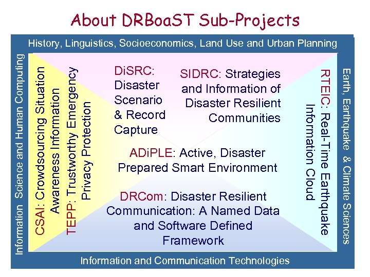 About DRBoa. ST Sub-Projects CSAI: Crowdsourcing Situation Awareness Information TEPP: Trustworthy Emergency Privacy Protection