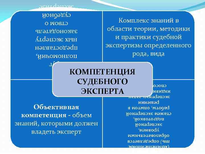 Специалист понятие процессуальный статус. Компетенция судебно-психологической экспертизы. Компетенция судебного эксперта. Компетенция и компетентность судебного эксперта. Пределы компетенции судебно-медицинского эксперта.