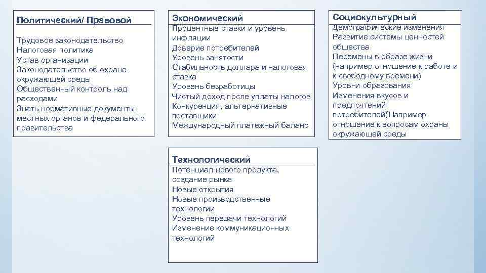 Политический/ Правовой Трудовое законодательство Налоговая политика Устав организации Законодательство об охране окружающей среды Общественный