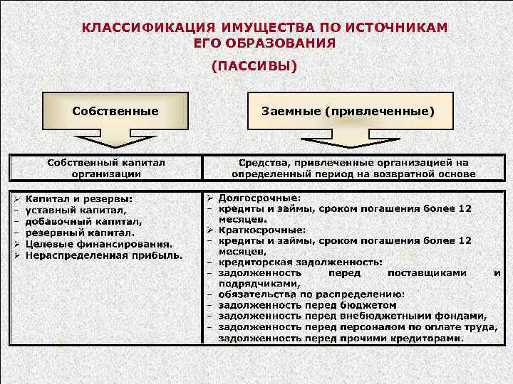 КЛАССИФИКАЦИЯ ИМУЩЕСТВА ПО ИСТОЧНИКАМ ЕГО ОБРАЗОВАНИЯ (ПАССИВЫ) Собственные Заемные (привлеченные) 