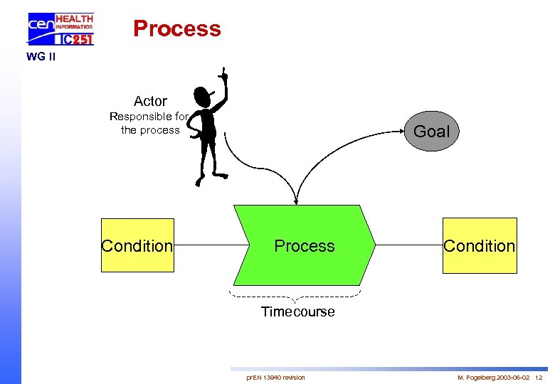 Process WG II Actor Responsible for the process Condition Goal Process Condition Timecourse pr.