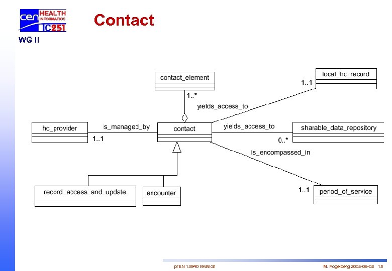 Contact WG II pr. EN 13940 revision M. Fogelberg 2003 -06 -02 15 