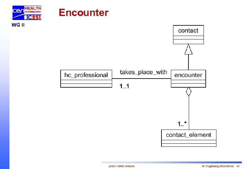 Encounter WG II pr. EN 13940 revision M. Fogelberg 2003 -06 -02 16 