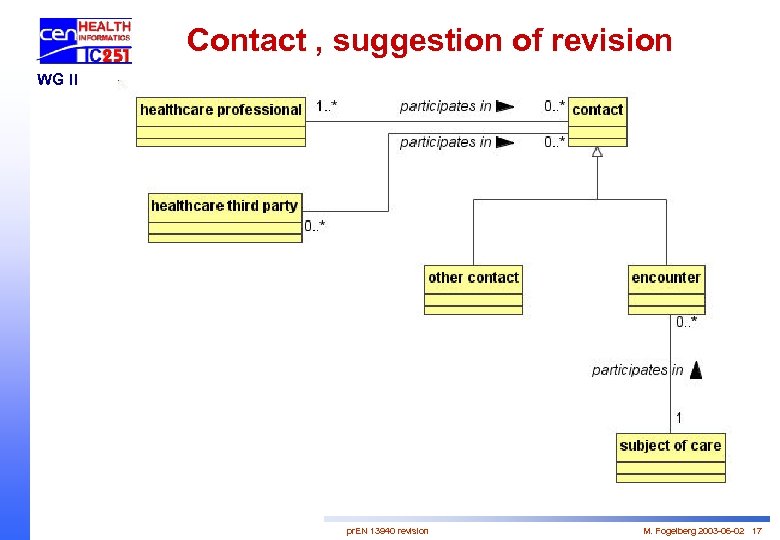Contact , suggestion of revision WG II pr. EN 13940 revision M. Fogelberg 2003