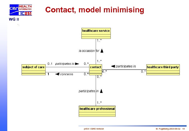 Contact, model minimising WG II pr. EN 13940 revision M. Fogelberg 2003 -06 -02