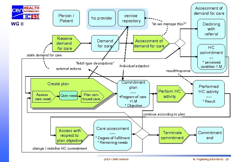 Person / Patient WG II hc provider Receive demand for care Assessment of demand
