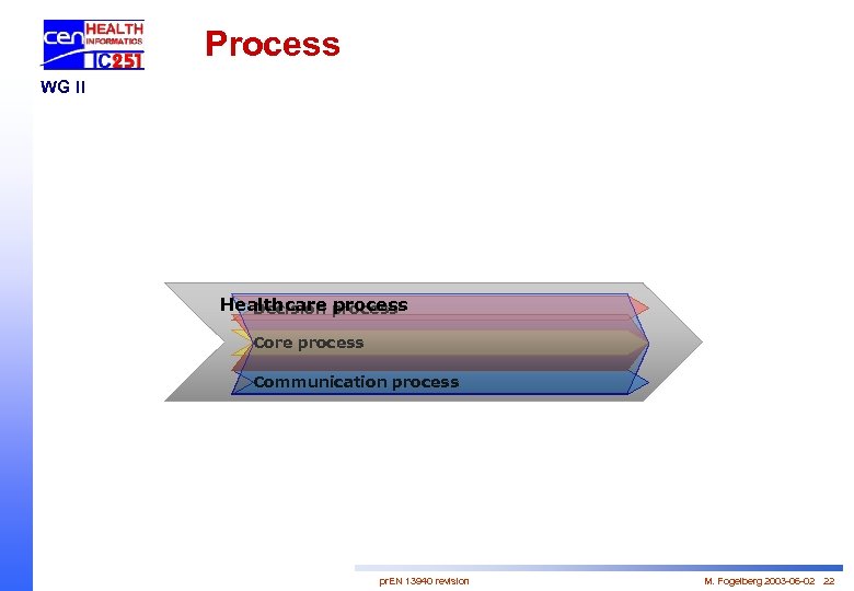 Process WG II Healthcare process Decision process Core process Communication process pr. EN 13940