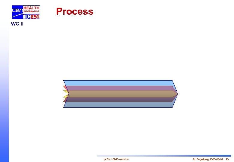 Process WG II pr. EN 13940 revision M. Fogelberg 2003 -06 -02 23 