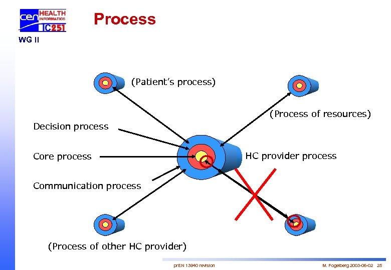 Process WG II (Patient’s process) (Process of resources) Decision process HC provider process Core