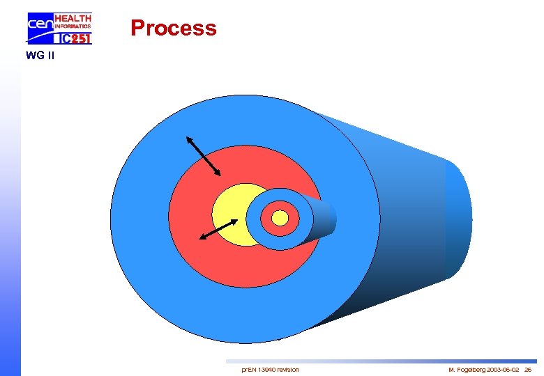 Process WG II pr. EN 13940 revision M. Fogelberg 2003 -06 -02 26 
