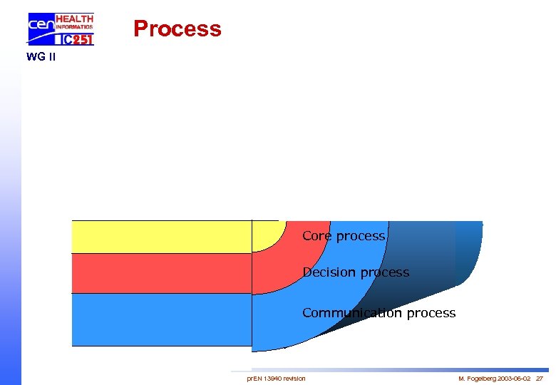 Process WG II Core process Decision process Communication process pr. EN 13940 revision M.