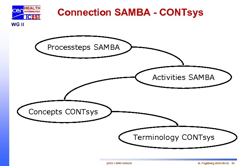Connection SAMBA - CONTsys WG II Processteps SAMBA Activities SAMBA Concepts CONTsys Terminology CONTsys
