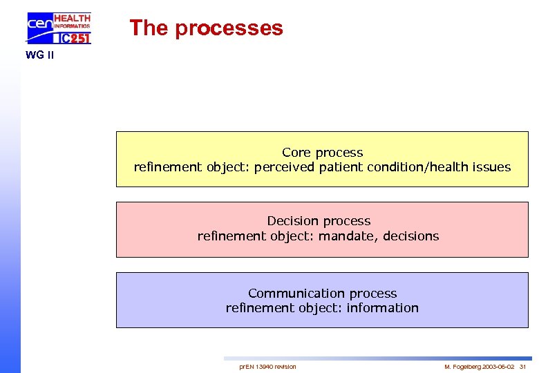 The processes WG II Core process refinement object: perceived patient condition/health issues Decision process