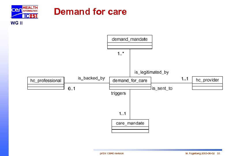 Demand for care WG II pr. EN 13940 revision M. Fogelberg 2003 -06 -02