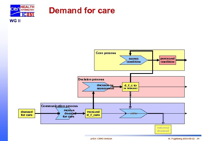 Demand for care WG II Core process assess condition perceived condition Decision process decision