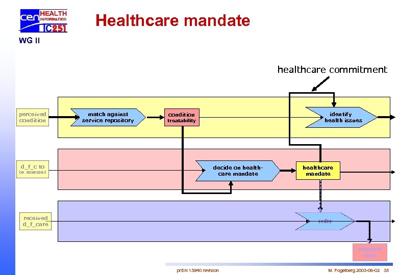 Healthcare mandate WG II healthcare commitment perceived condition d_f_c to be assessed match against