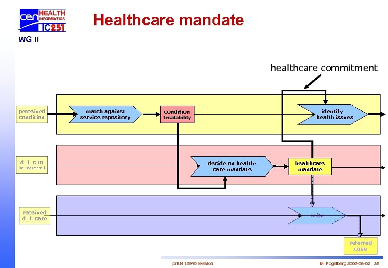 Healthcare mandate WG II healthcare commitment perceived condition d_f_c to be assessed match against