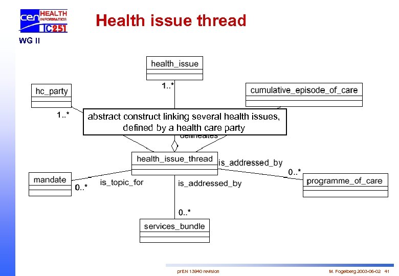 Health issue thread WG II abstract construct linking several health issues, defined by a