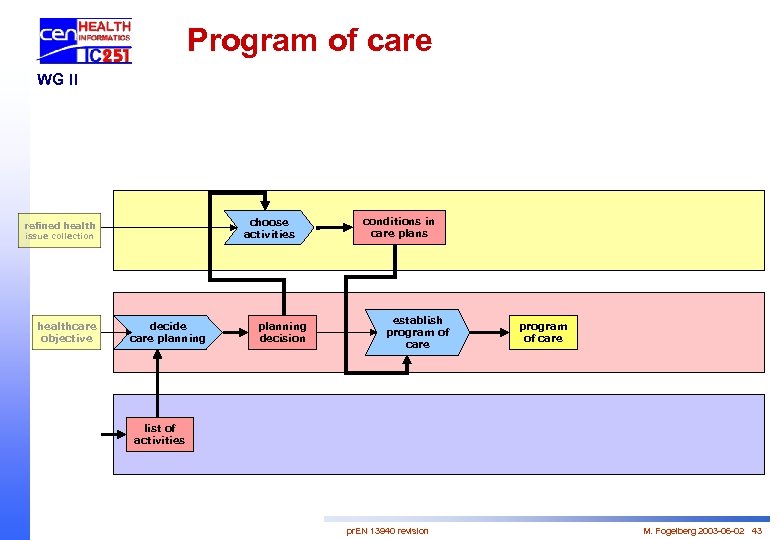 Program of care WG II choose activities refined health issue collection healthcare objective decide