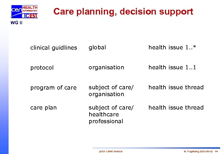 Care planning, decision support WG II clinical guidlines global health issue 1. . *