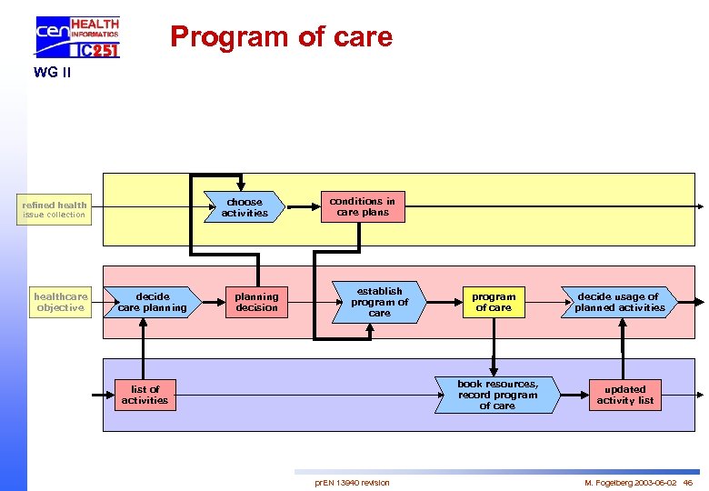 Program of care WG II choose activities refined health issue collection healthcare objective decide