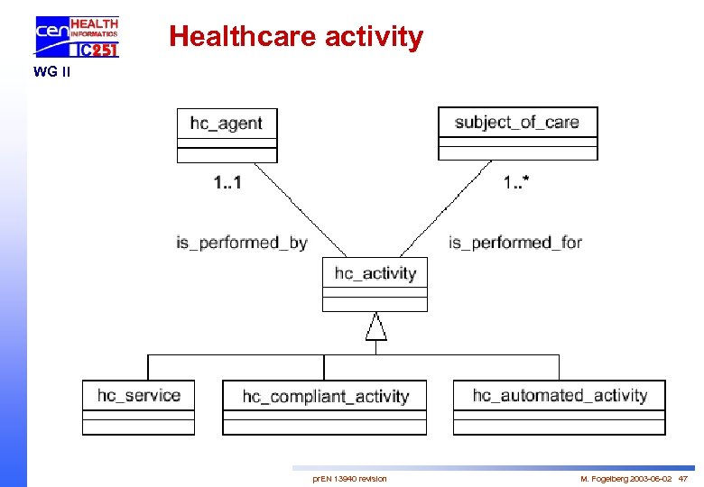 Healthcare activity WG II pr. EN 13940 revision M. Fogelberg 2003 -06 -02 47
